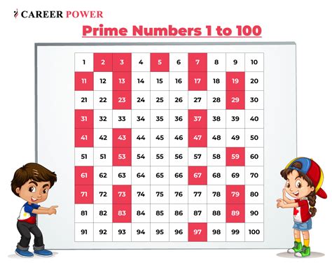 Prime Numbers 1 To 100 List Definition Smallest And Largest Prime