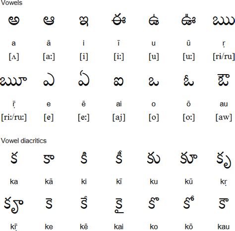 printables telugu alphabets chart telugu alphabet pronunciation and porn sex picture
