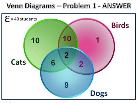 Three Circle Venn Diagrams Passys World Of Mathematics