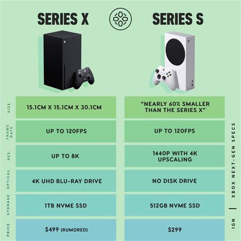 Series X Vs Series S From Ign R Xboxone