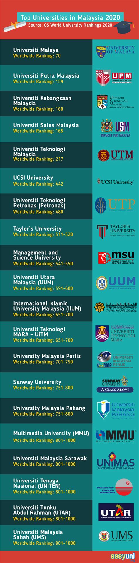 The cost of living and studying in malaysia is rm10, 000 which is approximately us$2,632 per annum. List of universities & colleges in Malaysia | Top ...