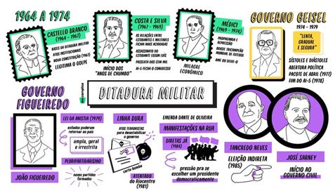 Mapa Mental Sobre A Ditadura Militar No Brasil MAPA META