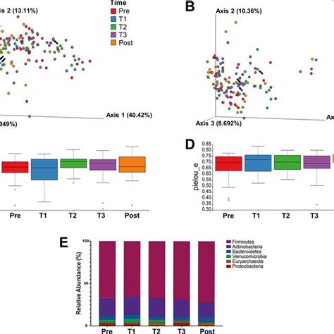 The Microbiome Of Multiparous Pregnancies Is Different From Nulliparous Download Scientific