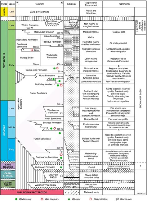 5 Eromanga Basin Stratigraphy Depositional Environment Thickness And