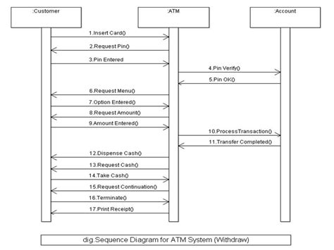 10 Object Diagram Of Atm Robhosking Diagram