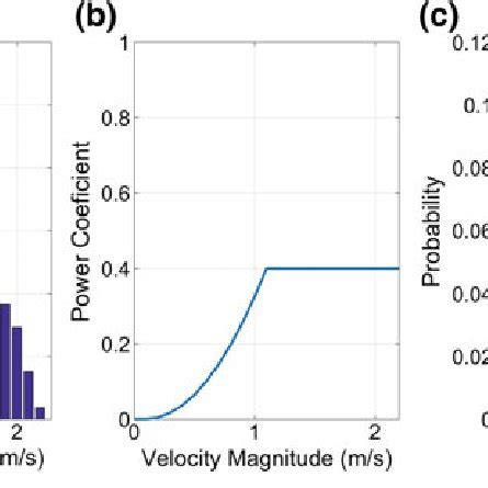 A Velocity Probability Distribution For A Location North Of Seavey S Download Scientific