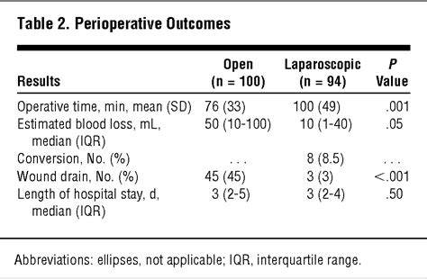 Laparoscopic Vs Open Incisional Hernia Repair A Randomized Clinical