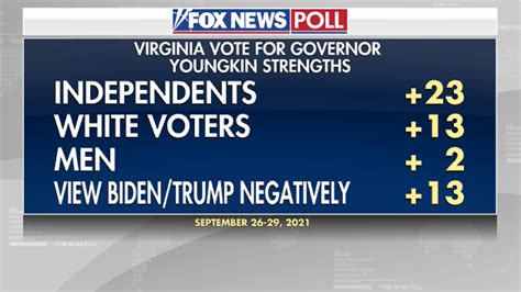 Fox News Poll Tight Race For Virginia Governor Fox News