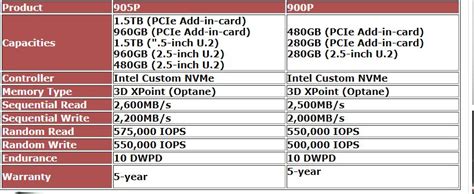 Intel เพิ่มขนาดความจุ Intel Optane 905P series SSDs มาให้เลือกอีกขนาด ...