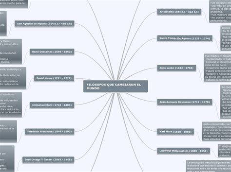 Mapa Mental De Los Filosofos