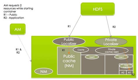 Resource Localization In Yarn Deep Dive Cloudera Blog