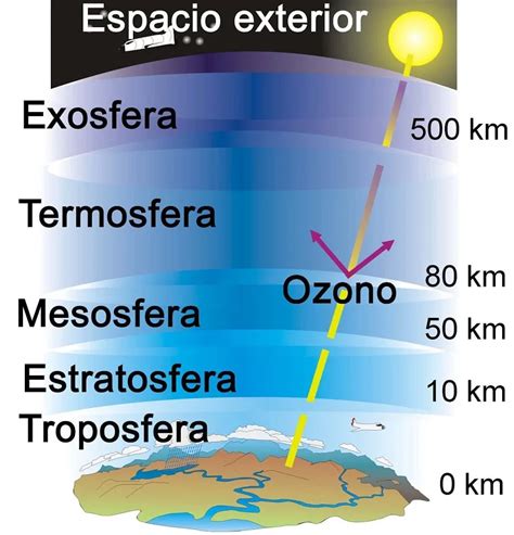 AtmÓsfera Y Sus Capas Funciones Características Y Mucho Más