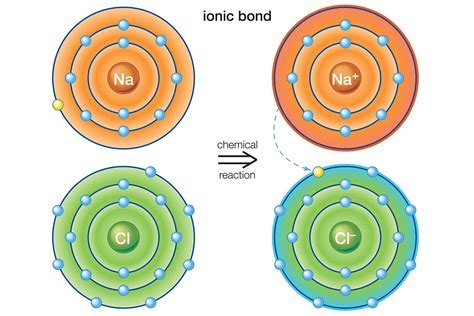 For, and, nor, but, or, yet, and so. Examples of Ionic Bonds and Compounds
