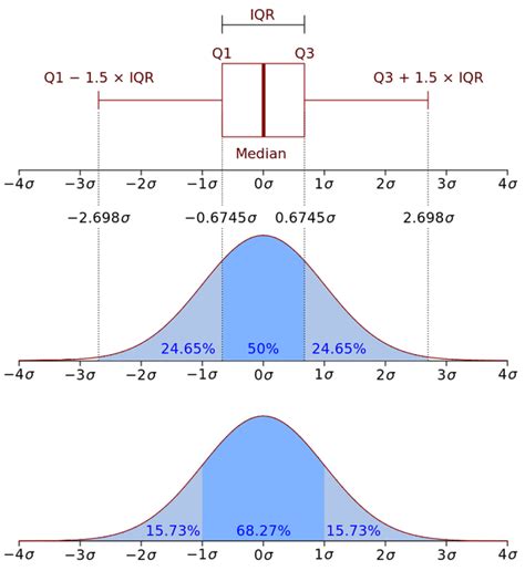 Which Type Of Graph Most Readily Shows The Interquartile Range For A