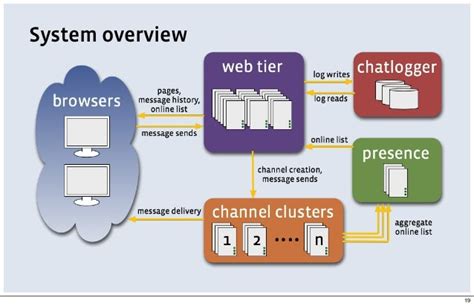 Facebook chat architecture