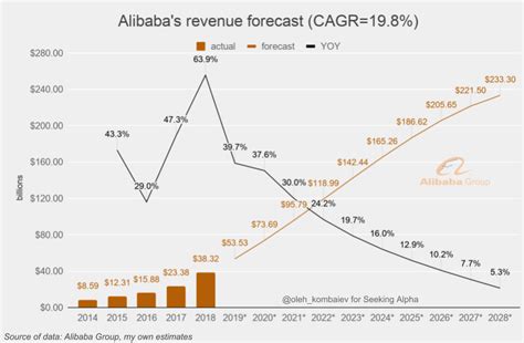 Alibaba continues to enjoy excellent growth, achieving one billion customers in the 2021 financial year (fy2021), with the vast majority of these based in china. Alibaba Group: Valuation Update, Part 2 - Alibaba Group ...