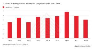 Malaysian market's assets and inconvenients, foreign direct investments (fdi) inward flow, main investing countries and privileged sectors for investing. Statistics of Foreign Direct Investment (FDI) in Malaysia ...