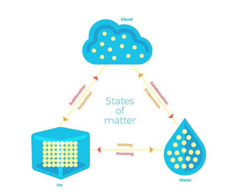 States Of Matter Structure And Bonding Or Molecules And Matter