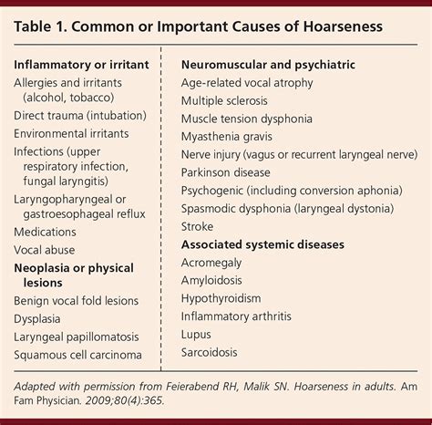 Laryngitis Causes