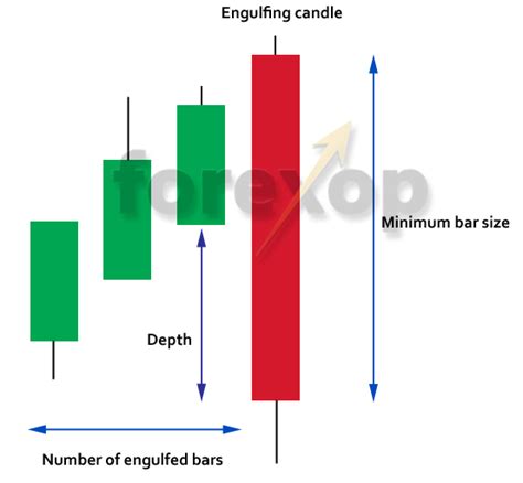 Mt4 Engulfing Candle Indicator