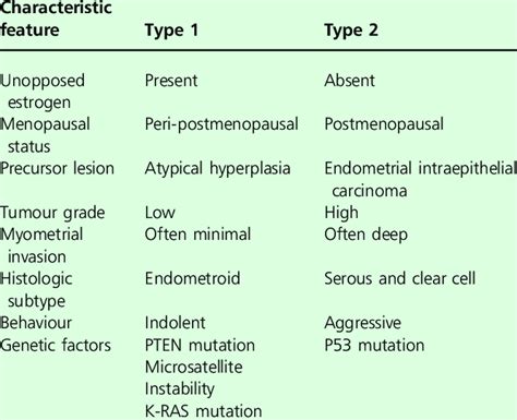 Differences Between Type 1 And Type 2 Endometrial Cancer Medizzy