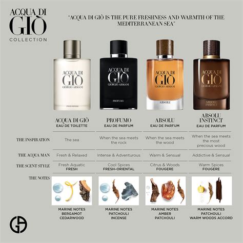 Discover The Intense Fragrance Of Giorgio Armani Beauty Acqua Di Giò