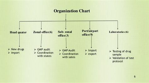 Cdsco Central Drug Standard Control Organisation