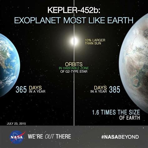 Kepler 452 B Space Facts Space And Astronomy Astronomy