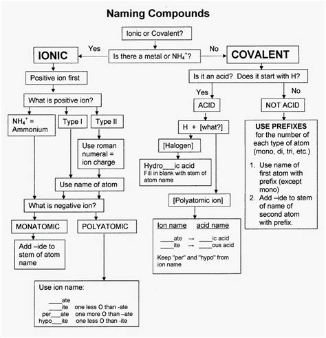 Chemistry And More Naming Compounds Flowchart