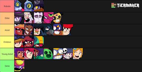 You will find both an overall tier list of brawlers, and tier lists the ranking in this list is based on the performance of each brawler, their stats, potential, place in the meta, its value on a team, and more. Age Tier List | Brawl Stars Amino