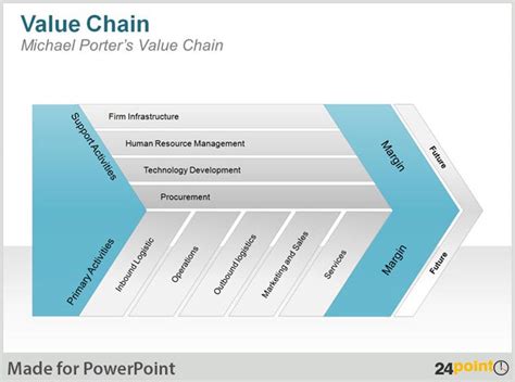 Porter Value Chain Template Powerpoint