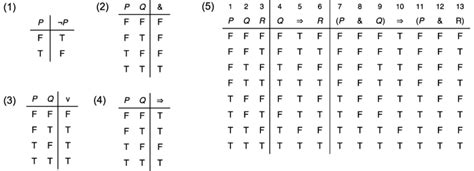 Truth Tables 1 4 Relations ¬ And V ⇒ 5 An Inference Over