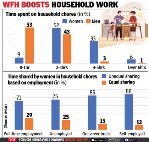 Men Now Give More Time To Home Chores Times Of India