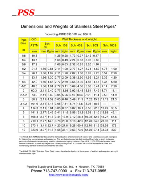Dimensions And Weights Of Stainless Steel Pipe