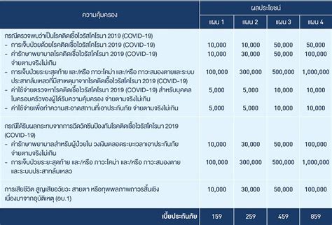 Jun 27, 2021 · วันที่ 27 มิถุนายน 2564 จากที่มีกระแสในโซเชียลมีเดีย ระบุว่า มีการทุจริตเคลมประกันโควิด โดยมีข้อความระบุว่า #เชื่อป่ะ? ประกันโควิด 2564 ที่ไหนดี เปรียบเทียบราคาเบี้ยประกัน