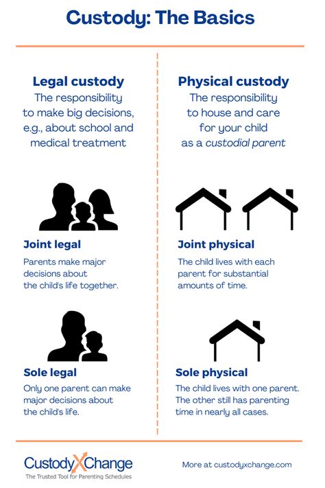 Types Of Custody Full Sole Primary Joint And More