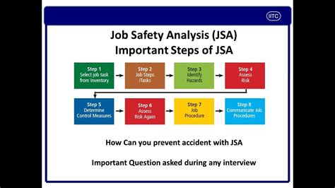 What Is Job Safety Analysis Jsa What Is Jha What Is Tra What Is