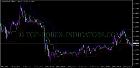 Donchian Channels Indicator Mt4 Mq4 And Ex4 Free Download Top Forex