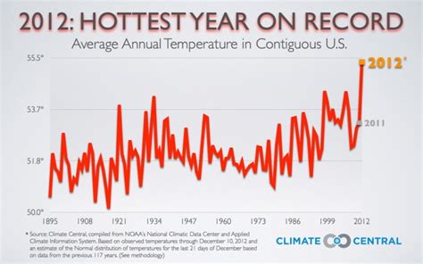 Book It 2012 The Hottest U S Year On Record Climate Central
