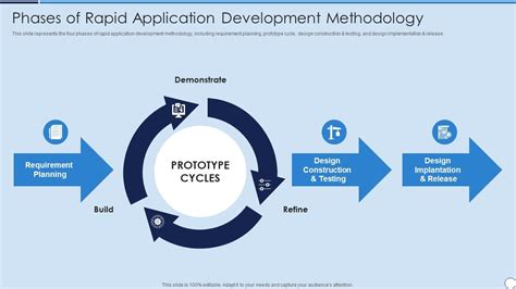 Rad Model Phases Of Rapid Application Development Methodology Ppt