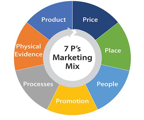What Is Marketing Mix Developing Ps Marketing Mix Strategy
