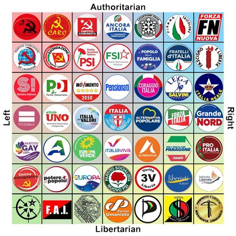 Partiti Italiani Sul Political Compass Italy