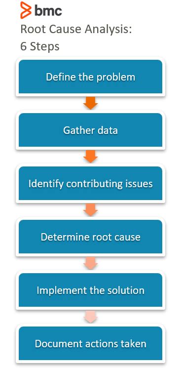 Rca In It Root Cause Analysis For It Environments Bmc Software Blogs