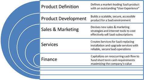 Improving and updating products is an ongoing task as consumer needs and wants continuously change. SaaS Practices AreasSaaS Practices Areas