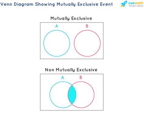 Mutually Exclusive Events Definition Formula Examples
