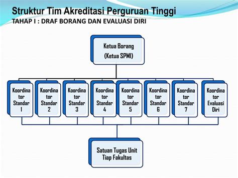 (a) menilai kinerja sekolah berdasarkan standar nasional pendidikan (snp), (b) mengetahui tahapan. PPT - DASAR HUKUM, STANDAR & PROSEDUR AKREDITASI INSTITUSI ...