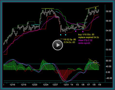 Facebook Position Trading And Renko Chart Considerations