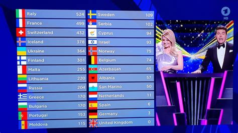 Esc 2021 Alle Ergebnisse Platzierungen Und Punkte Eurovisionde