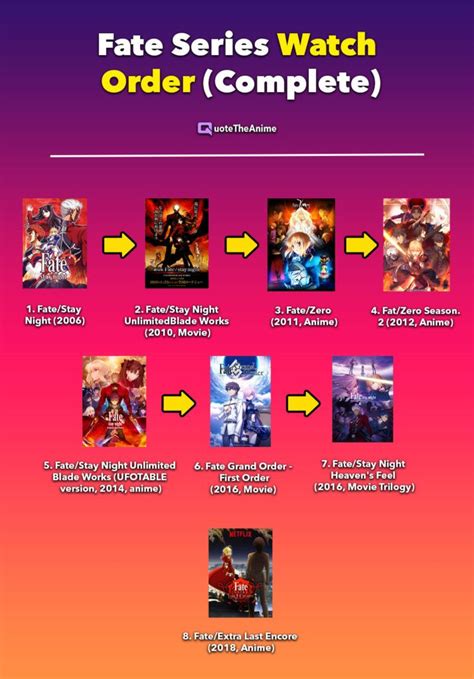 The Fate Series Watch Order Complete Is Shown In This Graphic Above It