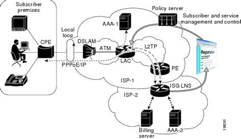 Basic lns configured for pppoe relay: Cisco ISG Design and Deployment Guide: ATM to ISG LNS ...
